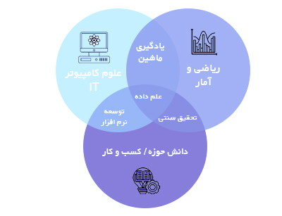 علم داده (Data Science) در مقابل مهندسی نرم افزار (Software Engineering)