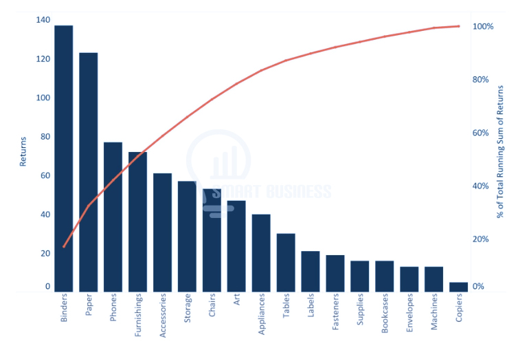 نمودار پارتو Pareto Chart در Tableau