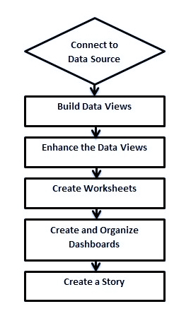 Design Flow در داشبورد و Worksheet نرم افزار Tableau