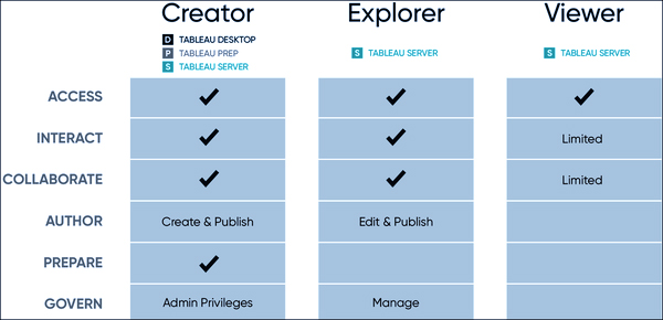 مدل های مختلف لایسنس Tableau