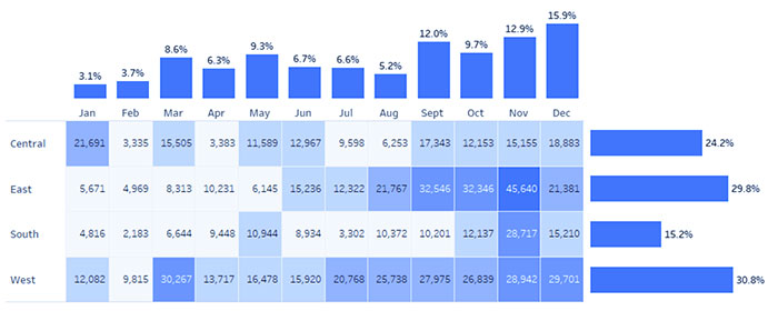 جداول متقاطع | Crosstab Tables در Tableau