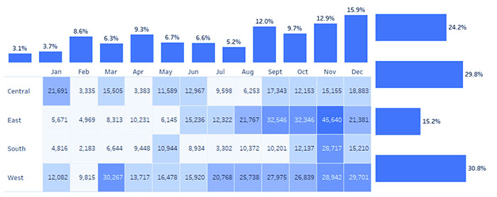 جداول متقاطع | Crosstab Tables در Tableau