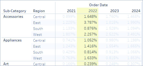 جدول متنی (Text Table) در Tableau