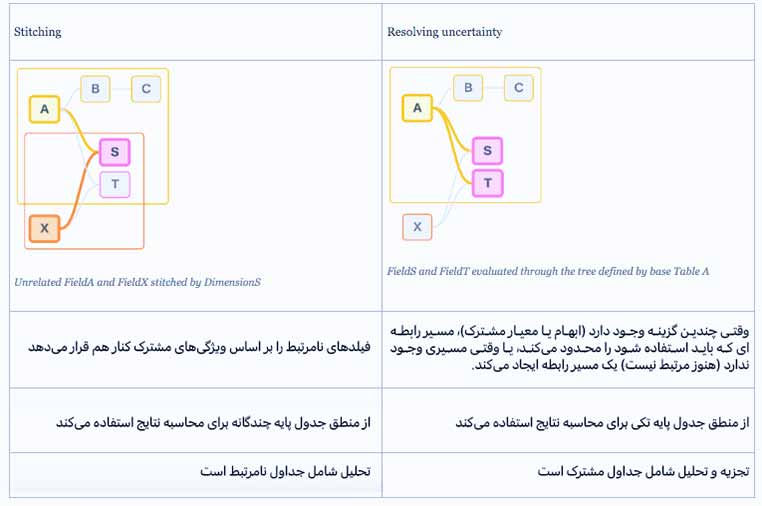 مدل‌های داده رابطه‌ای چندوجهی در Tableau