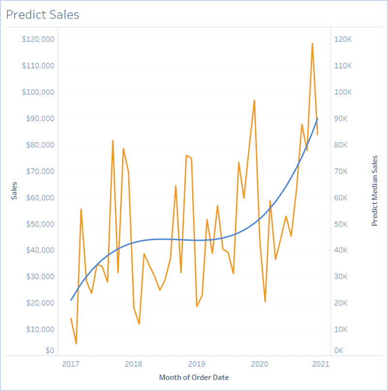 توابع مدل‌ سازی پیش‌ بینی‌ کننده Predictive Modeling در Tableau