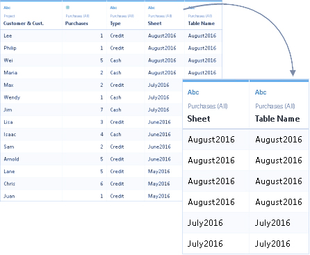 ایجاد تغییرات و اصلاحیات در Union تبلو