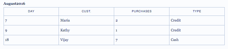 ایجاد تغییرات و اصلاحیات در Union تبلو