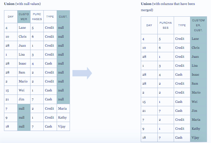 ایجاد تغییرات و اصلاحیات در Union تبلو