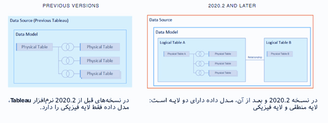 The Tableau Data Model