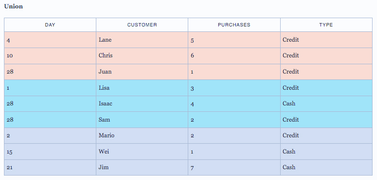 Union Data in Tableau