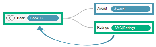 Relationships for Multi-table
