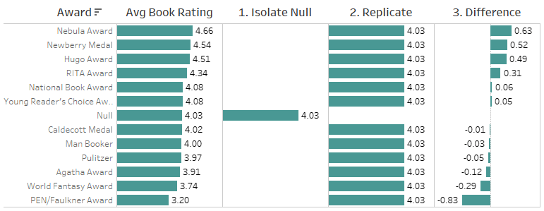 Relationships for Multi-table
