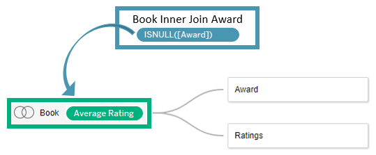 Relationships for Multi-table