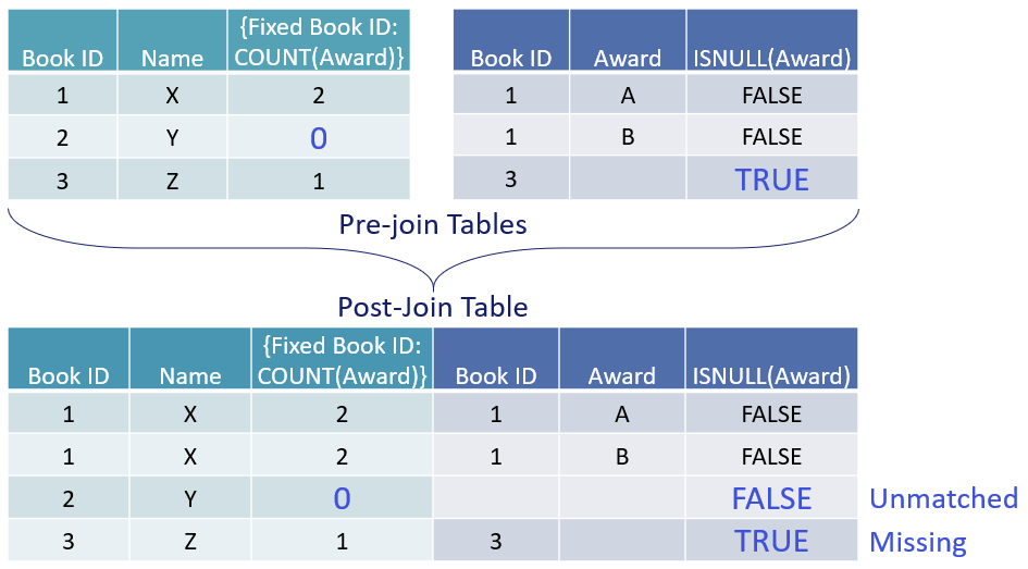 Relationships for Multi-table