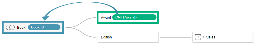 Relationships for Multi-table