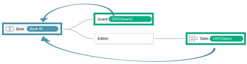 Relationships for Multi-table