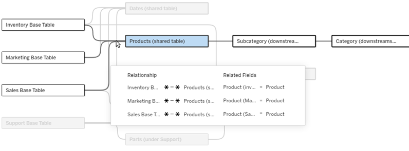 ساخت یک مدل داده رابطهای چندوجهی Multi-fact Relationship Data Model