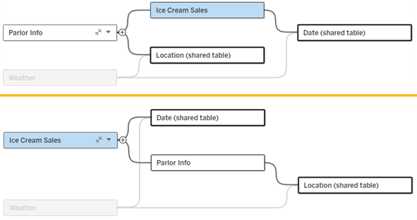ساخت یک مدل داده رابطهای چندوجهی Multi-fact Relationship Data Model