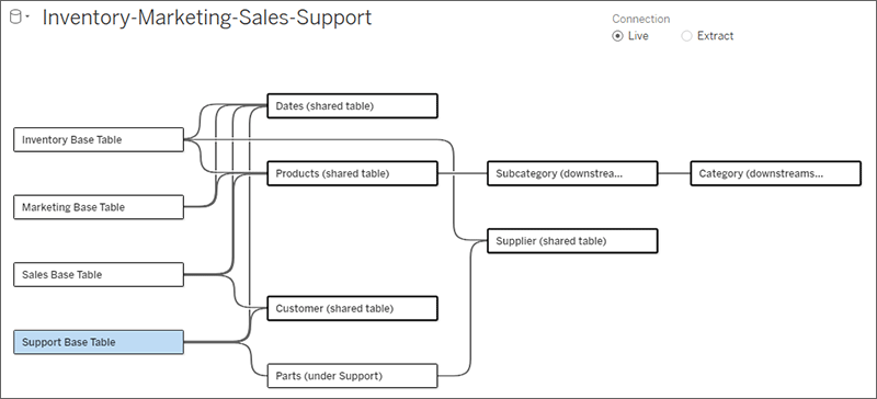 ساخت یک مدل داده رابطهای چندوجهی Multi-fact Relationship Data Model