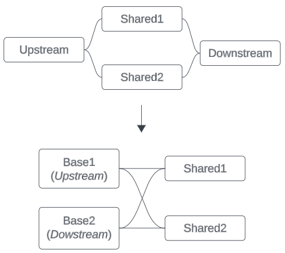 ساخت یک مدل داده رابطهای چندوجهی Multi-fact Relationship Data Model