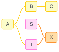 ساخت یک مدل داده رابطهای چندوجهی Multi-fact Relationship Data Model