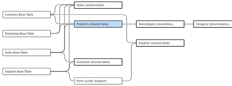 ساخت یک مدل داده رابطهای چندوجهی Multi-fact Relationship Data Model