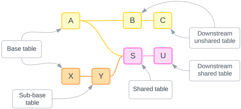 ساخت یک مدل داده رابطهای چندوجهی Multi-fact Relationship Data Model