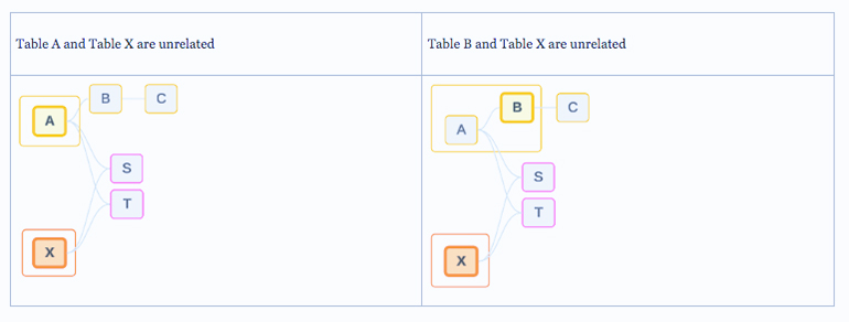 مدلهای داده رابطهای چندوجهی Multi-fact Relationship Data Models