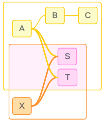 مدلهای داده رابطهای چندوجهی Multi-fact Relationship Data Models