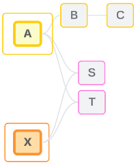 مدلهای داده رابطهای چندوجهی Multi-fact Relationship Data Models