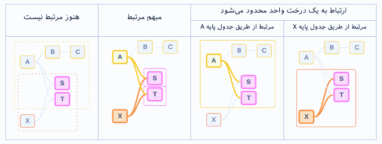 مدلهای داده رابطهای چندوجهی Multi-fact Relationship Data Models