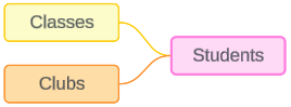 مدلهای داده رابطهای چندوجهی Multi-fact Relationship Data Models