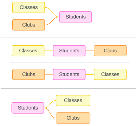 مدلهای داده رابطهای چندوجهی Multi-fact Relationship Data Models