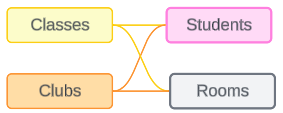 مدلهای داده رابطهای چندوجهی Multi-fact Relationship Data Models