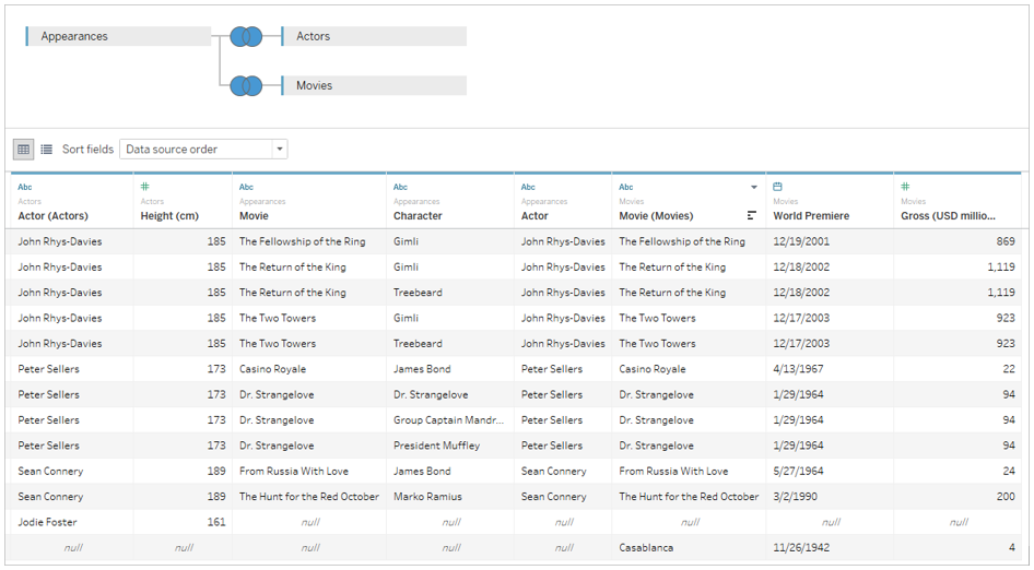 تحلیل برای منابع دادهی چند جدولی از Relationship