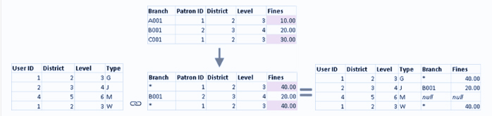 ترکیب داده ها (Data Blending)