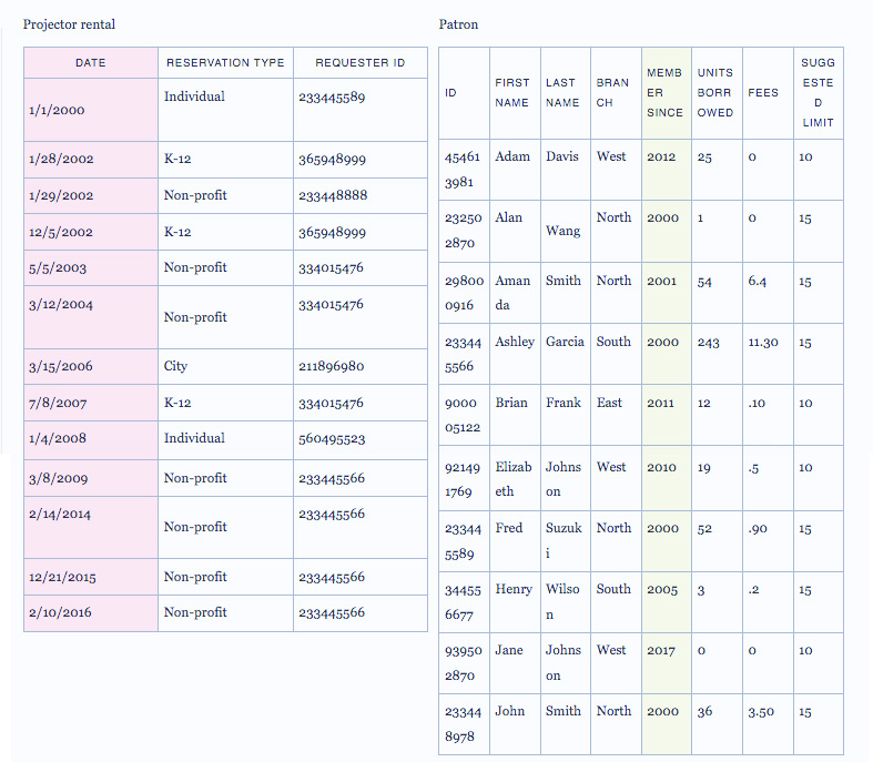 نتایج اتصال (Join) در شبکه داده Tableau