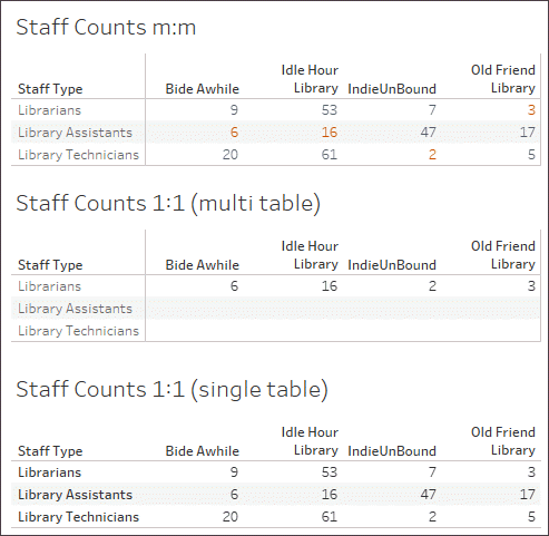 Cardinality and Referential Integrity