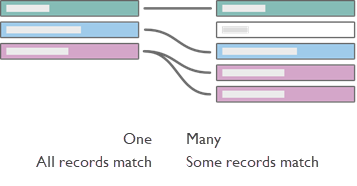 Cardinality and Referential Integrity