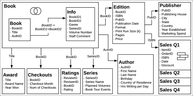 bookshop data set in tableau