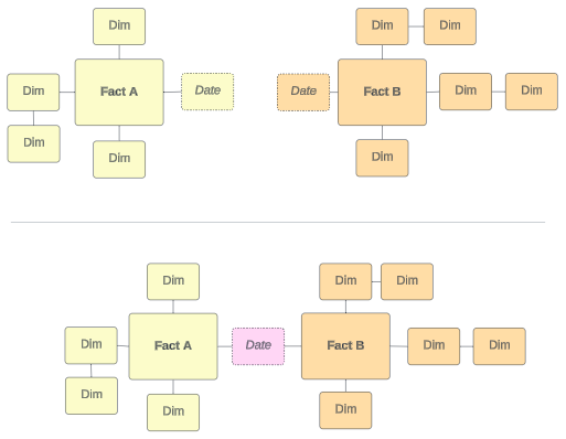 مدل رابطه چند واقعیتی (Multi-fact Relationship Model)