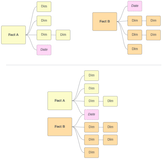 مدل رابطه چند واقعیتی (Multi-fact Relationship Model)