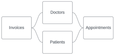 مدل رابطه چند واقعیتی (Multi-fact Relationship Model)