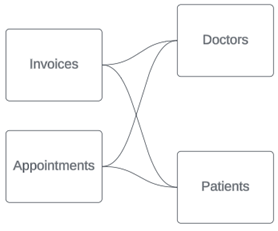 مدل رابطه چند واقعیتی (Multi-fact Relationship Model)