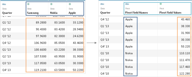 Pivot Data از ستونها به ردیفها در Tableau